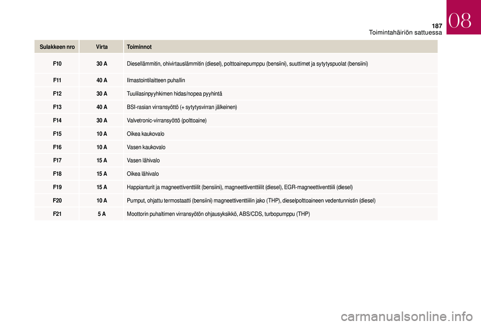 CITROEN DS3 2018 Omistajan Käsikirjat (in Finnish) 187
Sulakkeen nroVirtaToiminnot
F10 30
ADiesellämmitin, ohivirtauslämmitin (diesel), polttoainepumppu (bensiini), suuttimet ja sytytyspuolat (bensiini)
F11 40
AIlmastointilaitteen puhallin
F12 3 CITROEN DS3 2018 Omistajan Käsikirjat (in Finnish) 187
Sulakkeen nroVirtaToiminnot
F10 30
ADiesellämmitin, ohivirtauslämmitin (diesel), polttoainepumppu (bensiini), suuttimet ja sytytyspuolat (bensiini)
F11 40
AIlmastointilaitteen puhallin
F12 3