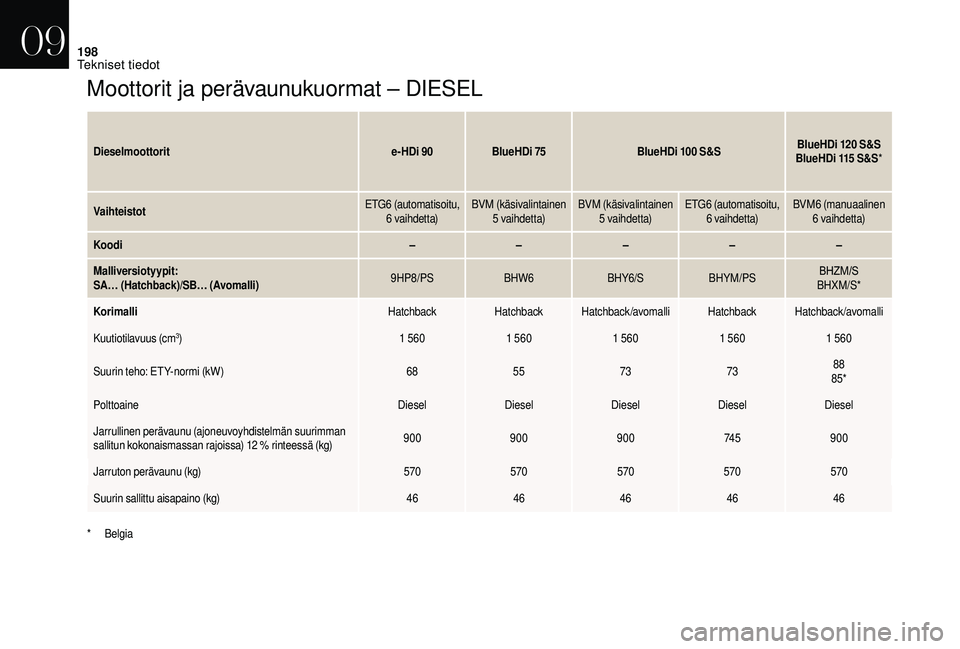 CITROEN DS3 2018 Omistajan Käsikirjat (in Finnish) 198
Moottorit ja perävaunukuormat – DIESEL
Dieselmoottorite-HDi 90BlueHDi 75 BlueHDi 100 S&SBlueHDi 120 S&S
BlueHDi 115 S&S*
Vaihteistot
ETG6 (automatisoitu,
6 vaihdet t a)BVM (käsivalintain CITROEN DS3 2018 Omistajan Käsikirjat (in Finnish) 198
Moottorit ja perävaunukuormat – DIESEL
Dieselmoottorite-HDi 90BlueHDi 75 BlueHDi 100 S&SBlueHDi 120 S&S
BlueHDi 115 S&S*
Vaihteistot
ETG6 (automatisoitu,
6 vaihdet t a)BVM (käsivalintain