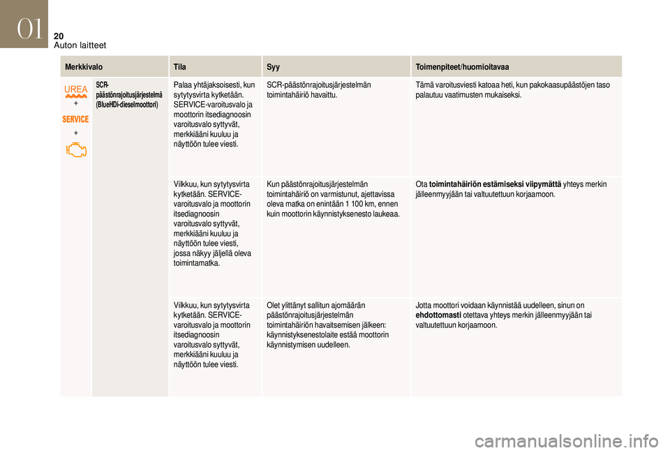 CITROEN DS3 CABRIO 2018  Omistajan Käsikirjat (in Finnish) 20
MerkkivaloTilaSyy Toimenpiteet/huomioitavaa
+
+
SCR-
päästönrajoitusjärjestelmä
(BlueHDi-dieselmoottori)Palaa yhtäjaksoisesti, kun 
sytytysvirta kytketään. 
SERVICE-varoitusvalo ja 
moottor