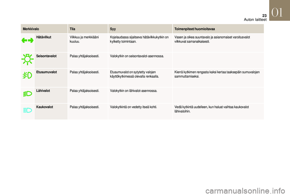 CITROEN DS3 CABRIO 2018  Omistajan Käsikirjat (in Finnish) 23
MerkkivaloTilaSyy Toimenpiteet/huomioitavaa
Hätävilkut Vilkkuu ja merkkiääni 
kuuluu. Kojelaudassa sijaitseva hätävilkkukytkin on 
kytketty toimintaan. Vasen ja oikea suuntavalo ja asianomais