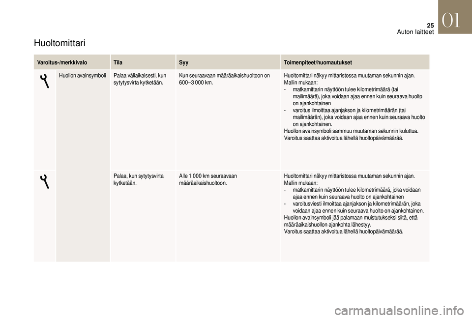 CITROEN DS3 CABRIO 2018  Omistajan Käsikirjat (in Finnish) 25
Huoltomittari
Varoitus-/merkkivaloTilaSyy Toimenpiteet/huomautukset
Huollon avainsymboli Palaa väliaikaisesti, kun 
sytytysvirta kytketään. Kun seuraavaan määräaikaishuoltoon on 
600–3
 

0