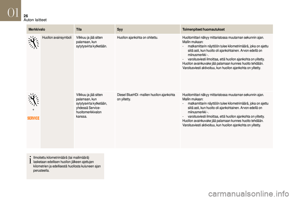 CITROEN DS3 CABRIO 2018  Omistajan Käsikirjat (in Finnish) 26
MerkkivaloTilaSyy Toimenpiteet/huomautukset
Huollon avainsymboli Vilkkuu ja jää sitten 
palamaan, kun 
sytytysvirta kytketään. Huollon ajankohta on ohitettu.
Huoltomittari näkyy mittaristossa 