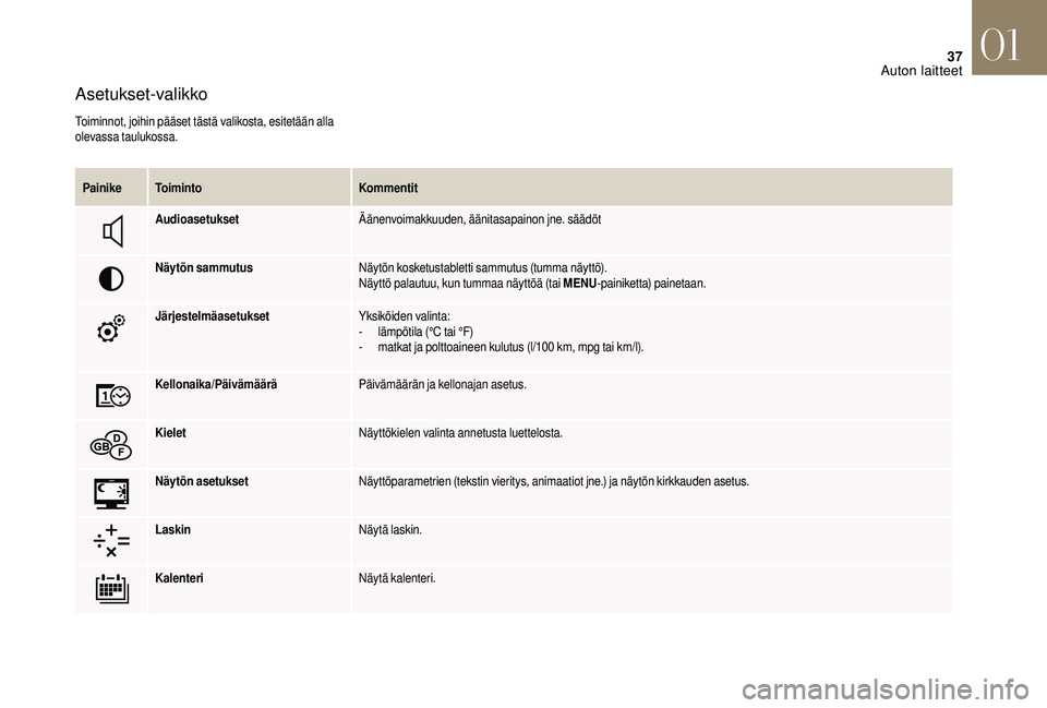 CITROEN DS3 CABRIO 2018  Omistajan Käsikirjat (in Finnish) 37
Asetukset-valikko
Toiminnot, joihin pääset tästä valikosta, esitetään alla 
olevassa taulukossa.Painike Toiminto Kommentit
Audioasetukset Äänenvoimakkuuden, äänitasapainon jne. säädöt
