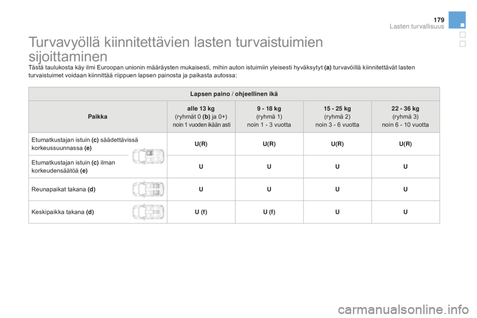 CITROEN DS3 2017  Omistajan Käsikirjat (in Finnish) 179
DS3_fi_Chap07_securite-enfants_ed02-2015
Turvavyöllä kiinnitettävien lasten turvaistuimien  
sijoittaminen
Tästä taulukosta käy ilmi Euroopan unionin määräysten mukaisesti, mihin auton is