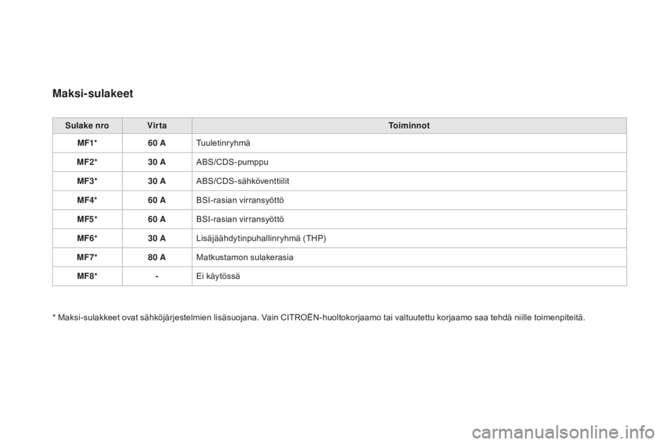 CITROEN DS3 2017 Omistajan Käsikirjat (in Finnish) DS3_fi_Chap08_info-pratiques_ed02-2015
Maksi-sulakeet
Sulake nroVirta Toiminnot
MF1* 60
ATuuletinryhmä
MF2* 30
AABS/CDS-pumppu
MF3* 30
AABS/CDS-sähköventtiilit
MF4* 60
ABSI-rasian virransyà CITROEN DS3 2017 Omistajan Käsikirjat (in Finnish) DS3_fi_Chap08_info-pratiques_ed02-2015
Maksi-sulakeet
Sulake nroVirta Toiminnot
MF1* 60
ATuuletinryhmä
MF2* 30
AABS/CDS-pumppu
MF3* 30
AABS/CDS-sähköventtiilit
MF4* 60
ABSI-rasian virransyÃ