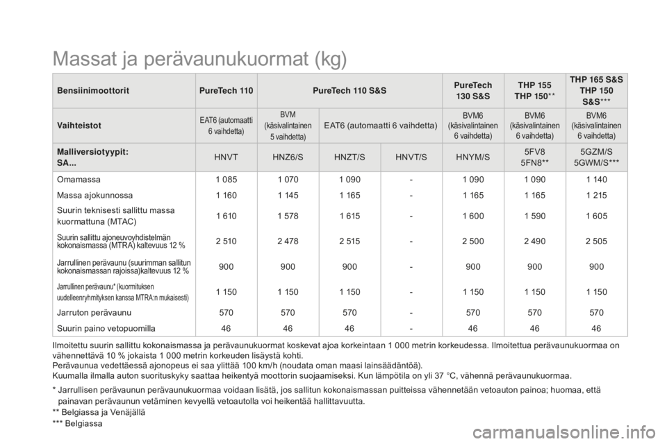 CITROEN DS3 2017  Omistajan Käsikirjat (in Finnish) DS3_fi_Chap10_caracteristiques_ed02-2015
BensiinimoottoritpureTech 110pu reTech 110   S&Spu reTech 
130  S&STHp 15
5
THp 15 0** TH
p

 165   S&S
THp  150 
S&S ***
Vaihteistot
EAT6 (automaatti  6   vai