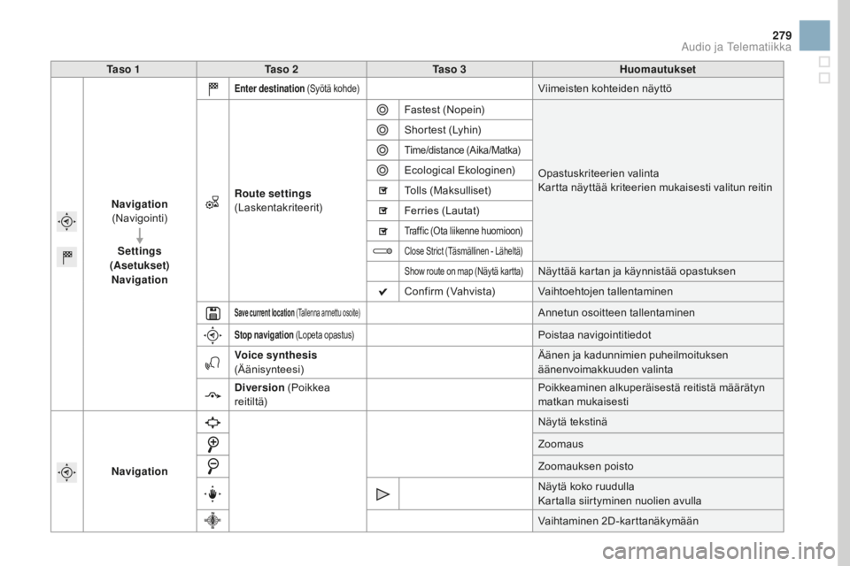 CITROEN DS3 2017  Omistajan Käsikirjat (in Finnish) 279
DS3_fi_Chap11c_SMEGplus_ed02-2015
Ta s o  1Ta s o  2 Ta s o  3 Huomautukset
na

vigation  
(Navigointi)
Settings  
(Asetukset)
na

vigation
Enter destination  (Syötä kohde)Viimeisten kohteiden n
