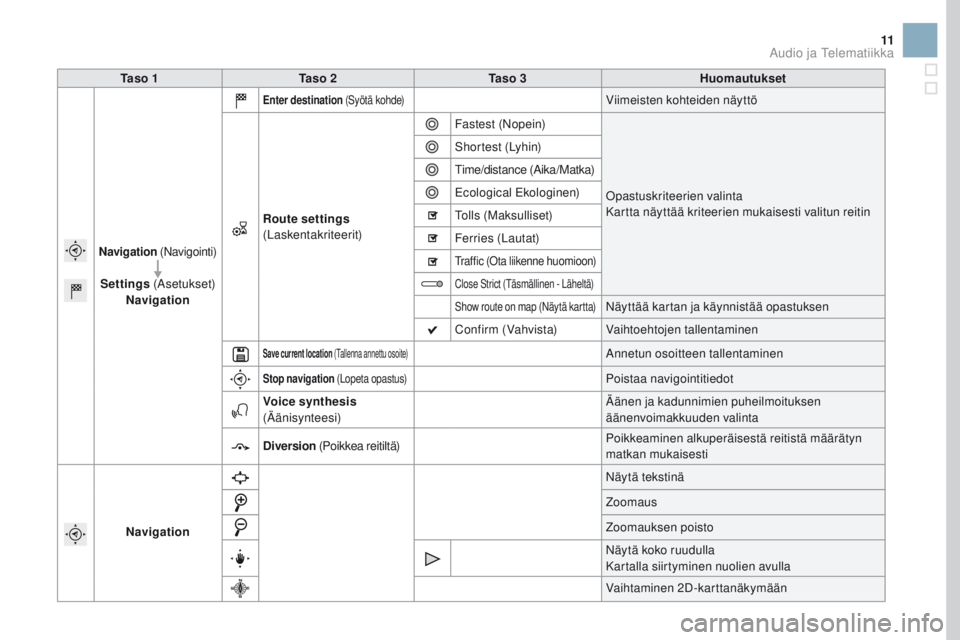 CITROEN DS3 2017  Omistajan Käsikirjat (in Finnish) 11
Ta s o  1Ta s o  2 Ta s o  3 Huomautukset
Navigation (Navigointi)
Settings (Asetukset)
Navigation
Enter destination  (Syötä kohde)Viimeisten kohteiden näyttö
Route settings  
(Laskentakriteerit