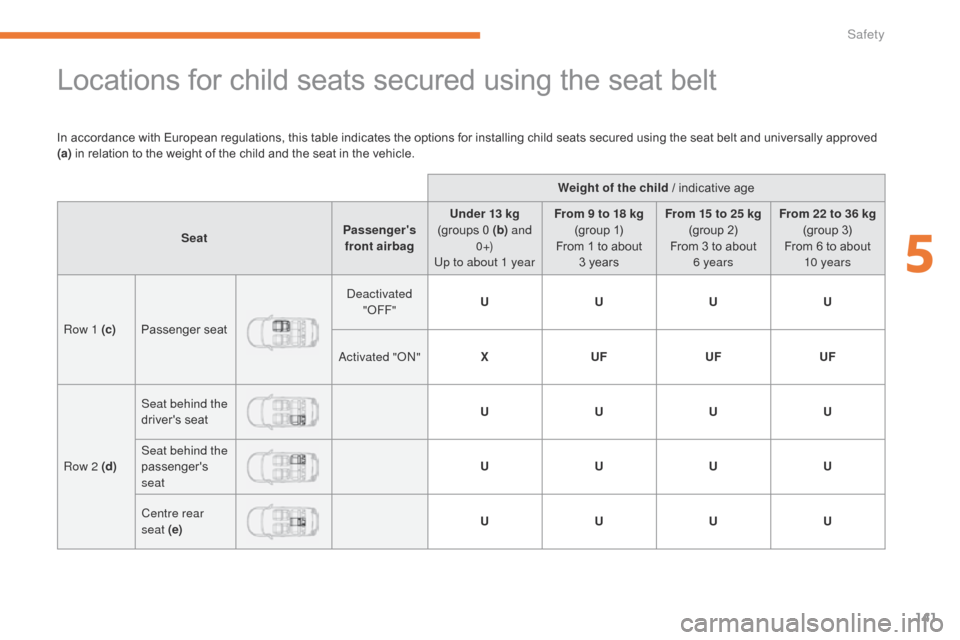 Citroen C3 2017 2.G Owners Manual 141
B618_en_Chap05_securite_ed01-2016
Locations for child seats secured using the seat belt
In accordance with European regulations, this table indicates the options for installing child seats secured