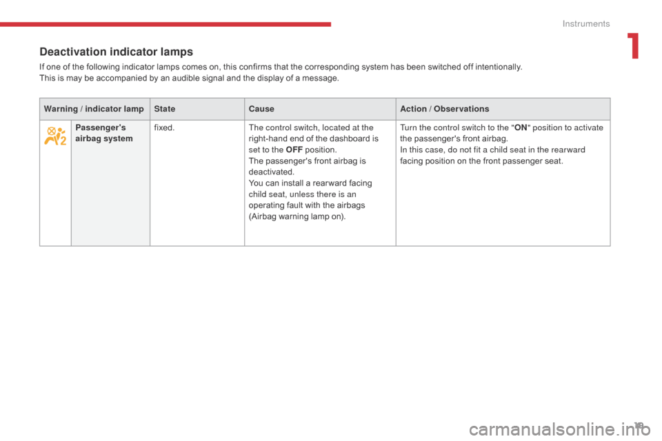 Citroen C3 2017 2.G Owners Guide 19
B618_en_Chap01_Instruments-de-bord_ed01-2016
Passengers 
airbag systemfixed.
The control switch, located at the 
right-hand end of the dashboard is 
set to the OFF position.
The passengers front 