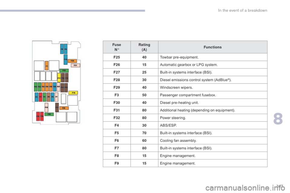 Citroen C3 2017 2.G Owners Manual 247
B618_en_Chap08_En-cas-de-panne_ed01-2016
FuseN° Rating
(A) Functions
F25 40Towbar pre-equipment.
F26 15Automatic gearbox or LPG system.
F27 25Built-in systems inter face (BSI).
F28 30Diesel emiss