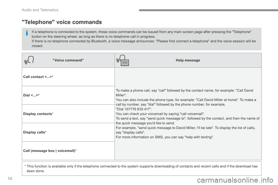 Citroen C3 2017 2.G User Guide 12
Audio and Telematics
"Voice command"Help message
Call contact <...> *
To make a phone call, say "call" followed by the contact name, for example: "Call David M iller ". You can also include Citroen C3 2017 2.G User Guide 12
Audio and Telematics
"Voice command"Help message
Call contact <...> *
To make a phone call, say "call" followed by the contact name, for example: "Call David M iller ". You can also include