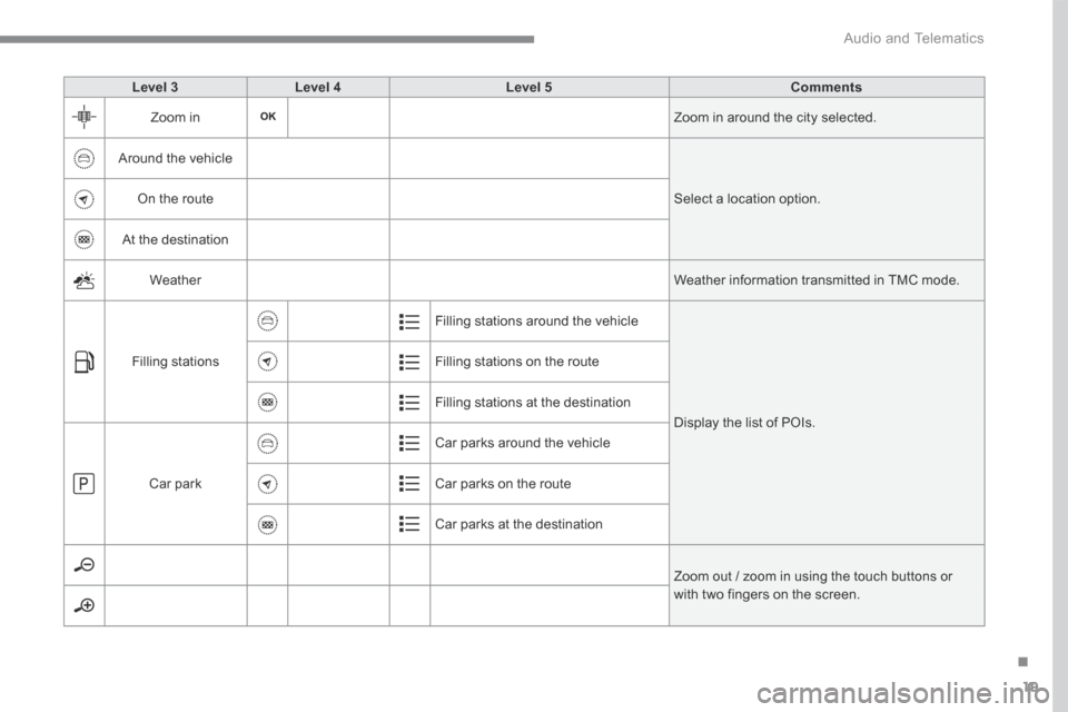 Citroen C3 2017 2.G Owners Guide 19
.
 Audio and Telematics 
Level 3Level 4Level 5Comments
 Zoom  in  Zoom in around the city selected. 
 Around the vehicle 
 Select a location option.  On the route 
 At the destination 
 Weather  We