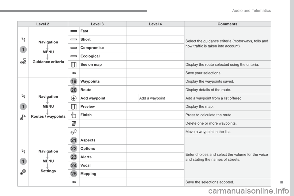 Citroen C3 2017 2.G Owners Guide 25
.
1
1
1
19
21
20
23
22
24
25
 Audio and Telematics 
Level 2Level 3Level 4Comments
Navigation
MENU
Guidance criteria
Fast
 Select the guidance criteria (motor ways, tolls and how traffic is taken in