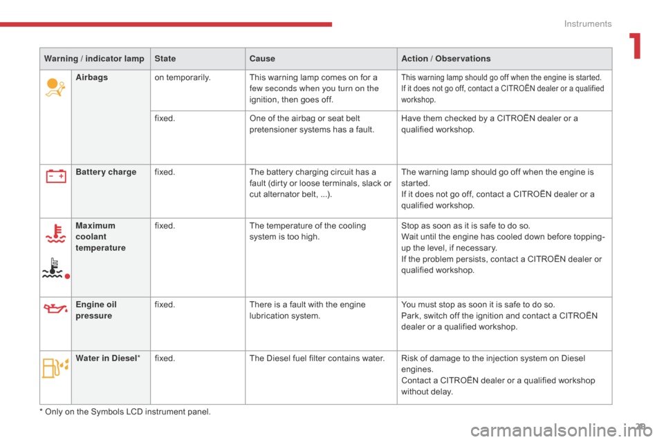 Citroen C3 2017 2.G Owners Manual 29
B618_en_Chap01_Instruments-de-bord_ed01-2016
Engine oil 
pressurefixed.
There is a fault with the engine 
lubrication system. You must stop as soon it is safe to do so.
Park, switch off the ignitio