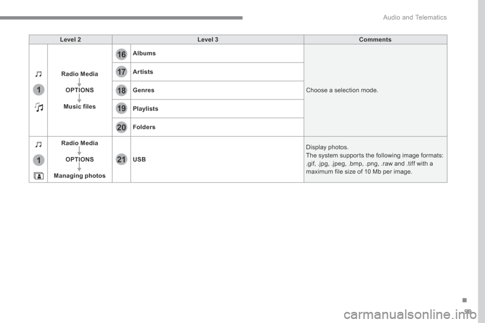 Citroen C3 2017 2.G Owners Manual 59
.
17
20
18
21
19
1
1
16
 Audio and Telematics 
Level 2Level 3Comments
Radio Media
OPTIONS
Music files
Albums
 Choose a selection mode. 
Artists
Genres
Playlists
Folders
Radio Media
OPTIONS
Managing