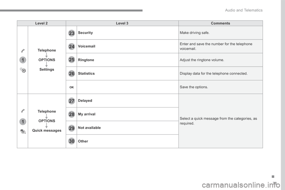 Citroen C3 2017 2.G User Guide 71
.
1
1
27
28
29
30
23
24
25
26
 Audio and Telematics 
Level 2Level 3Comments
Telephone
OPTIONS
Settings
Security Make driving safe. 
Voicemail Enter and save the number for the telephone voicemail. 