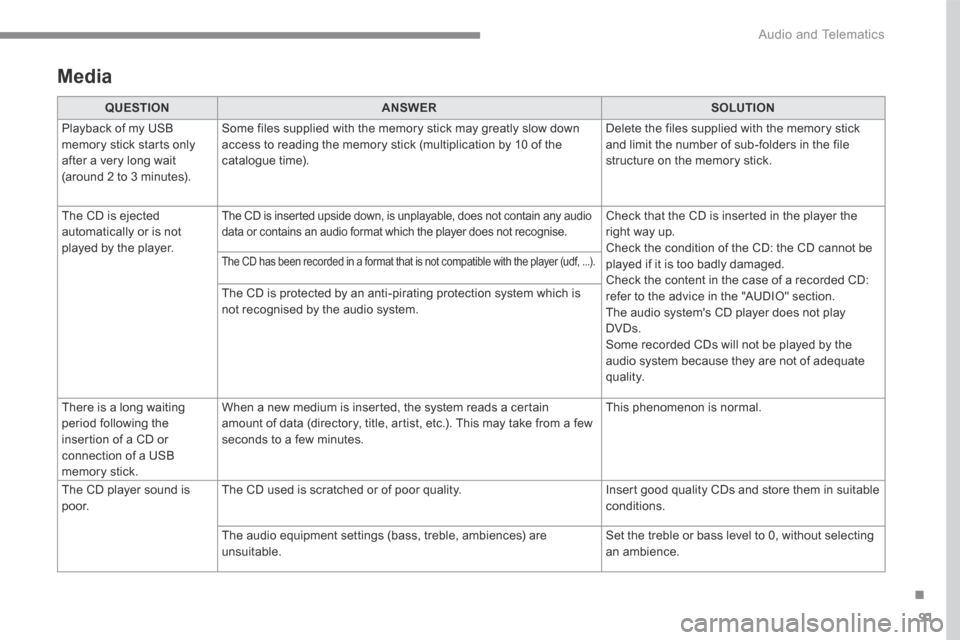 Citroen C3 2017 2.G Owners Manual 91
.
 Audio and Telematics 
  Media  
QUESTIONANSWERSOLUTION
 Playback of my USB memory stick starts only after a very long wait (around 2 to 3 minutes). 
 Some files supplied with the memory stick ma