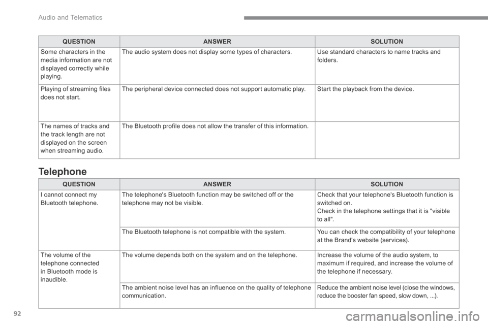 Citroen C3 2017 2.G Owners Manual 92
 Audio and Telematics 
QUESTIONANSWERSOLUTION
 I cannot connect my Bluetooth telephone.  The telephones Bluetooth function may be switched off or the telephone may not be visible.  Check that your