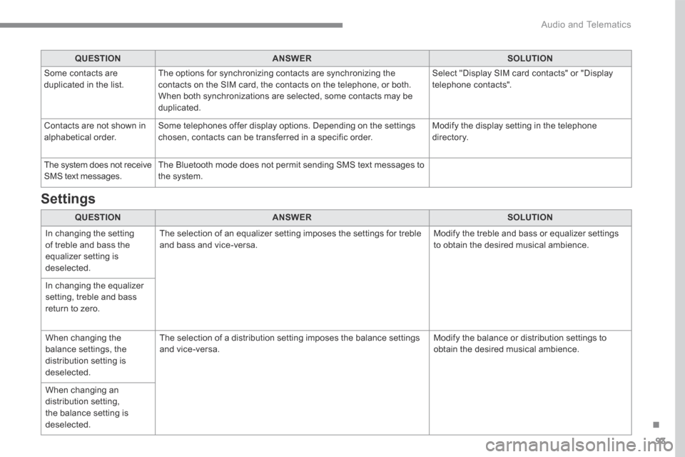 Citroen C3 2017 2.G Workshop Manual 93
.
 Audio and Telematics 
QUESTIONANSWERSOLUTION
 Some contacts are duplicated in the list.  The options for synchronizing contacts are synchronizing the contacts on the SIM card, the contacts on th