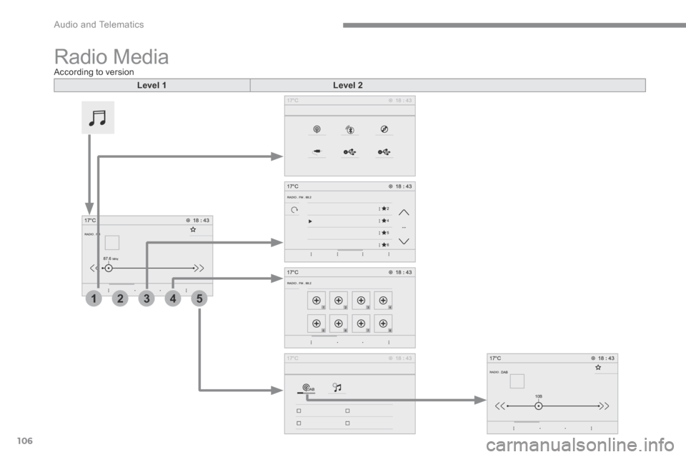 Citroen C3 2017 2.G User Guide 106
21345
 Audio and Telematics 
Transversal-Citroen_en_Chap02_RCC-2-2-0_ed01-2016
 Radio  Media According to version  
Level 1Level 2 