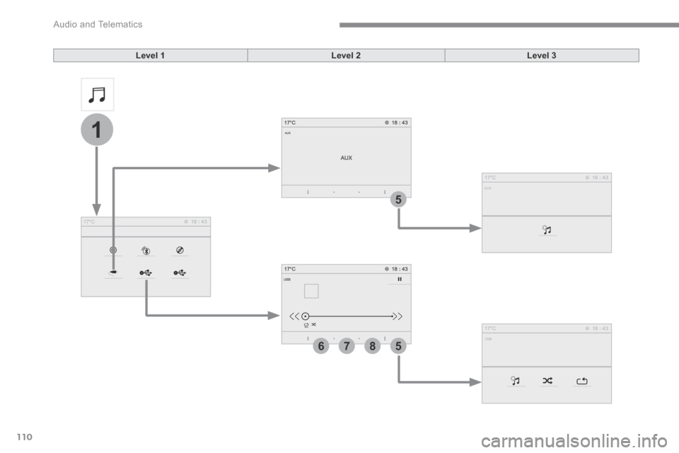 Citroen C3 2017 2.G User Guide 110
1
5
5
678
 Audio and Telematics 
Transversal-Citroen_en_Chap02_RCC-2-2-0_ed01-2016
Level 1Level 2Level 3 