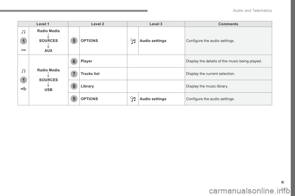 Citroen C3 2017 2.G Owners Manual 111
.
1
1
6
7
5
5
8
 Audio and Telematics 
Transversal-Citroen_en_Chap02_RCC-2-2-0_ed01-2016
Level 1Level 2Level 3Comments
Radio Media
SOURCES
AUX
OPTIONSAudio settings Configure the audio settings. 
