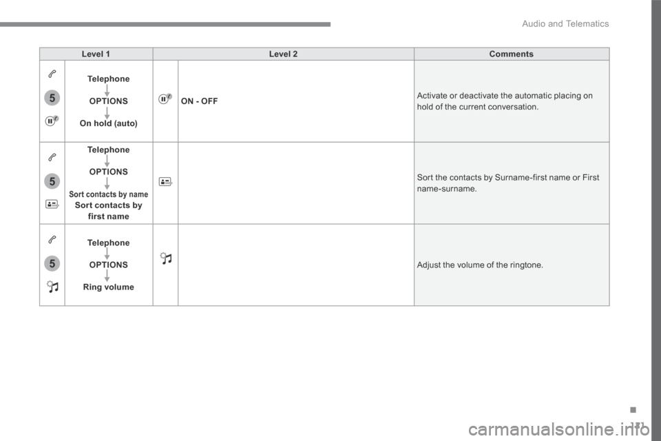 Citroen C3 2017 2.G Owners Guide 121
.
5
5
5
Audio and Telematics
Transversal-Citroen_en_Chap02_RCC-2-2-0_ed01-2016
Level 1Level 2Comments
Telephone
OPTIONS
On hold (auto)
ON - OFF Activate or deactivate the automatic placing on ho Citroen C3 2017 2.G Owners Guide 121
.
5
5
5
Audio and Telematics
Transversal-Citroen_en_Chap02_RCC-2-2-0_ed01-2016
Level 1Level 2Comments
Telephone
OPTIONS
On hold (auto)
ON - OFF Activate or deactivate the automatic placing on ho