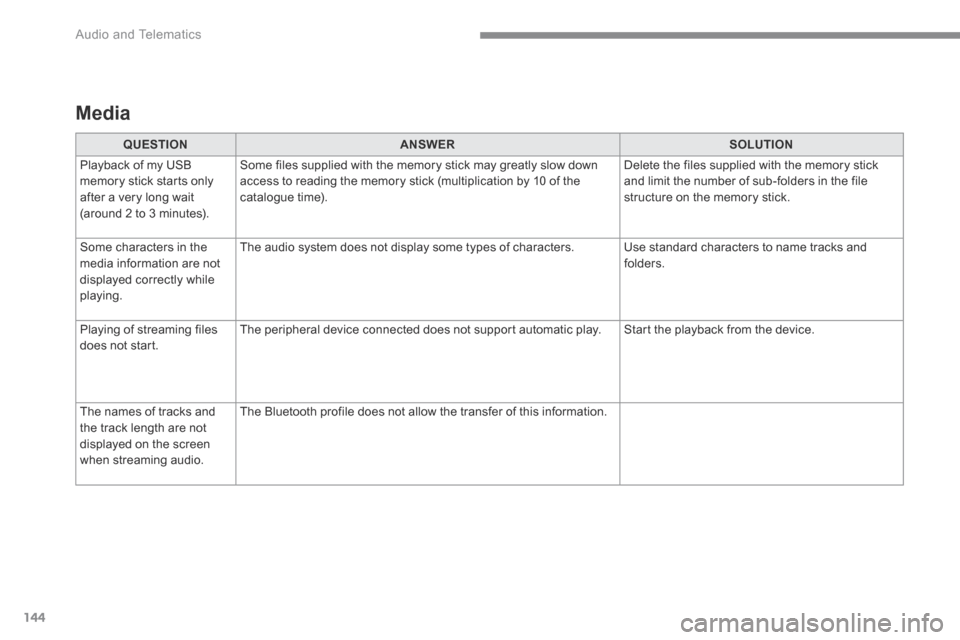 Citroen C3 2017 2.G Owners Manual 144
 Audio and Telematics 
Transversal-Citroen_en_Chap02_RCC-2-2-0_ed01-2016
  Media  
QUESTIONANSWERSOLUTION
 Playback of my USB memory stick starts only after a very long wait (around 2 to 3 minutes