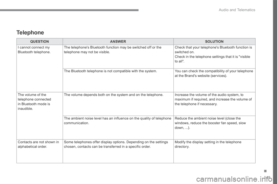 Citroen C3 2017 2.G User Guide 145
.
 Audio and Telematics 
Transversal-Citroen_en_Chap02_RCC-2-2-0_ed01-2016
QUESTIONANSWERSOLUTION
 I cannot connect my Bluetooth telephone.  The telephones Bluetooth function may be switched off 