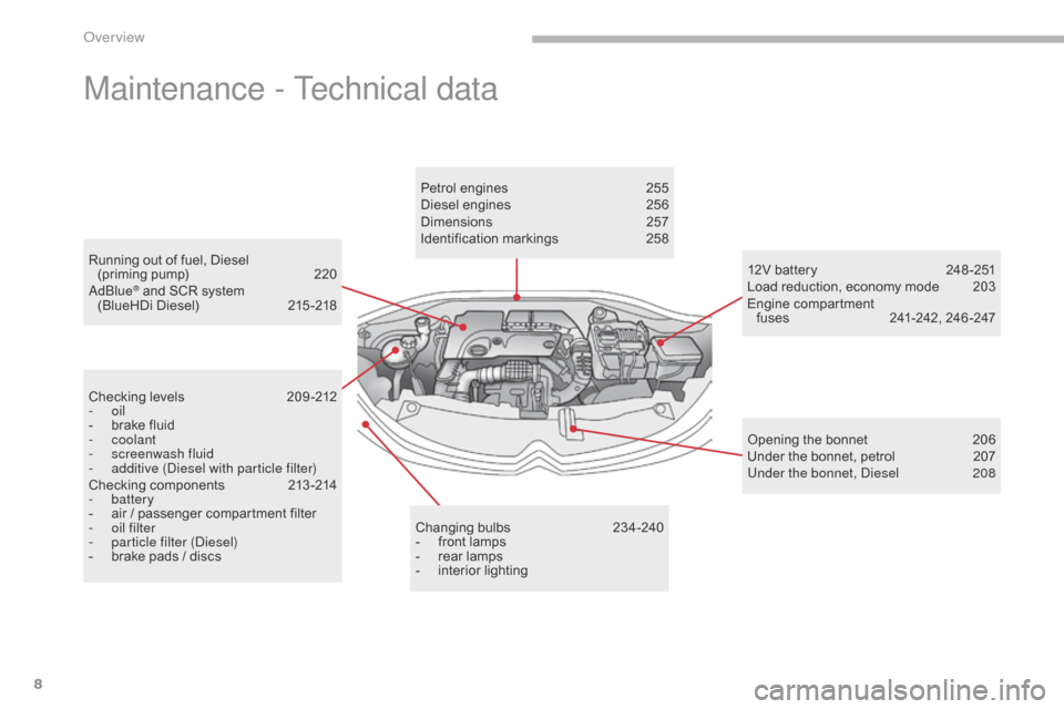 Citroen C3 2017 2.G Owners Manual 8
B618_en_Chap00b_vue-ensemble_ _ed01-2016
Running out of fuel, Diesel  (priming pump)  2 20
AdBlue
® and SCR system  
(BlueHDi Diesel)  2 15 -218
Maintenance - Technical data
Checking levels 2 09 -2