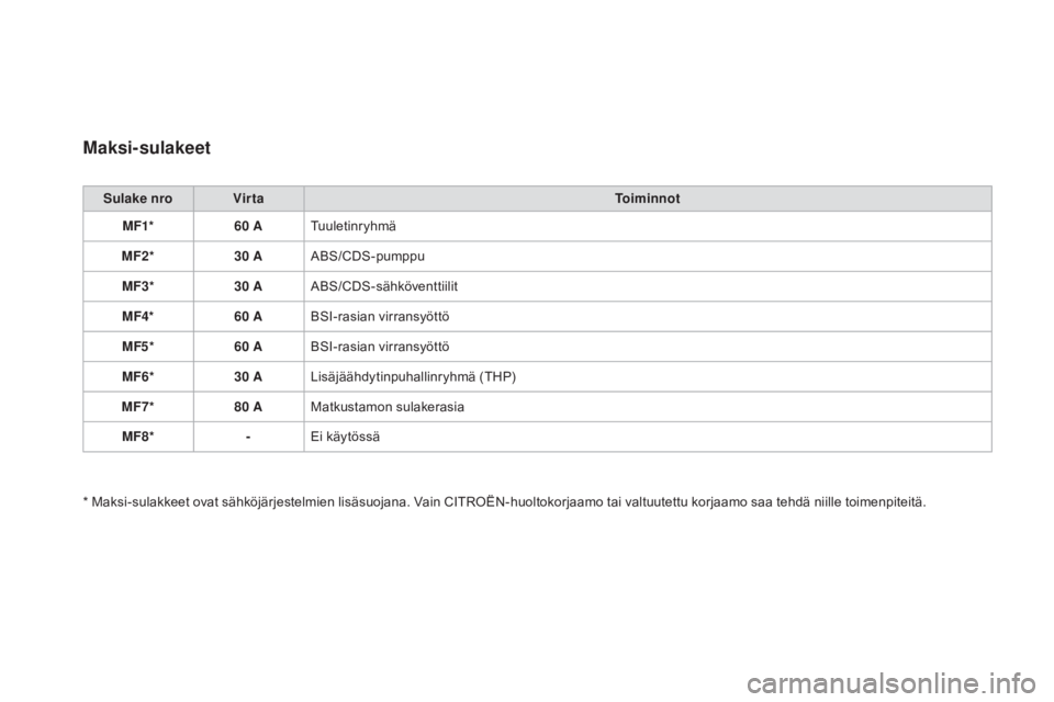 CITROEN DS3 2016 Omistajan Käsikirjat (in Finnish) DS3_fi_Chap08_info-pratiques_ed01-2015
Maksi-sulakeet
Sulake nroVirta Toiminnot
MF1* 60 ATuuletinryhmä
MF2* 30 AABS/CDS-pumppu
MF3* 30 AABS/CDS-sähköventtiilit
MF4* 60 ABSI-rasian virransyöttö
MF CITROEN DS3 2016 Omistajan Käsikirjat (in Finnish) DS3_fi_Chap08_info-pratiques_ed01-2015
Maksi-sulakeet
Sulake nroVirta Toiminnot
MF1* 60 ATuuletinryhmä
MF2* 30 AABS/CDS-pumppu
MF3* 30 AABS/CDS-sähköventtiilit
MF4* 60 ABSI-rasian virransyöttö
MF