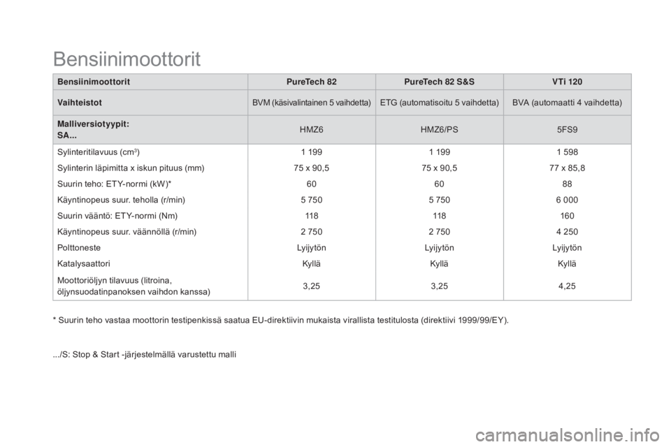 CITROEN DS3 2016 Omistajan Käsikirjat (in Finnish) DS3_fi_Chap10_caracteristiques_ed01-2015
BensiinimoottoritpureTech 82pu reTech 82 S&SV Ti 120
Vaihteistot
BVM (käsivalintainen 5 vaihdetta)ETG (automatisoitu 5 vaihdetta) BVA (automaatti 4 vaihdetta) CITROEN DS3 2016 Omistajan Käsikirjat (in Finnish) DS3_fi_Chap10_caracteristiques_ed01-2015
BensiinimoottoritpureTech 82pu reTech 82 S&SV Ti 120
Vaihteistot
BVM (käsivalintainen 5 vaihdetta)ETG (automatisoitu 5 vaihdetta) BVA (automaatti 4 vaihdetta)