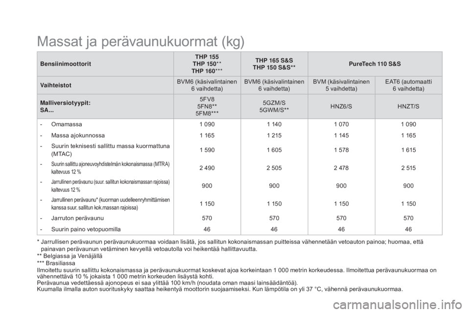 CITROEN DS3 2016 Omistajan Käsikirjat (in Finnish) DS3_fi_Chap10_caracteristiques_ed01-2015
BensiinimoottoritTHp 15 5
THp 15 0**
THp 16 0*** THp
165 S&S
THp 150 S&S**pu reTech 110 S&S
Vaihteistot BVM6 (käsivalintainen
6 vaihdetta) BVM6 (käsivalin CITROEN DS3 2016 Omistajan Käsikirjat (in Finnish) DS3_fi_Chap10_caracteristiques_ed01-2015
BensiinimoottoritTHp 15 5
THp 15 0**
THp 16 0*** THp
165 S&S
THp 150 S&S**pu reTech 110 S&S
Vaihteistot BVM6 (käsivalintainen
6 vaihdetta) BVM6 (käsivalin