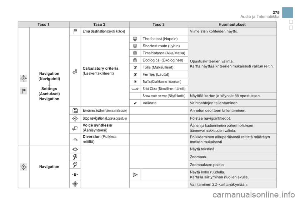 CITROEN DS3 2016  Omistajan Käsikirjat (in Finnish) 275
DS3_fi_Chap11c_SMEGplus_ed01-2015
Ta s o  1Ta s o  2 Ta s o  3 Huomautukset
na

vigation 
(
n
a
 vigointi)
Settings 
(Asetukset)
na

vigation
Enter destination  (Syötä kohde)Viimeisten kohteiden