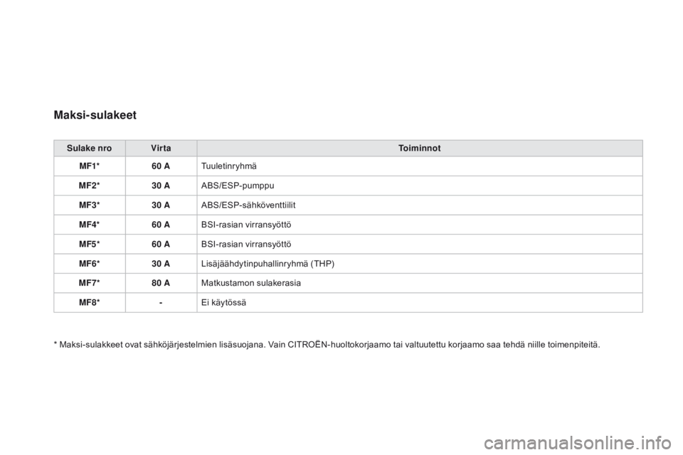CITROEN DS3 2015  Omistajan Käsikirjat (in Finnish) DS3_fi_Chap10_info-pratiques_ed01-2014
Maksi-sulakeet
Sulake nroVirta Toiminnot
MF1* 60 ATuuletinryhmä
MF2* 30 AABS/ESP-pumppu
MF3* 30 AABS/ESP-sähköventtiilit
MF4* 60 ABSI-rasian virransyöttö
MF