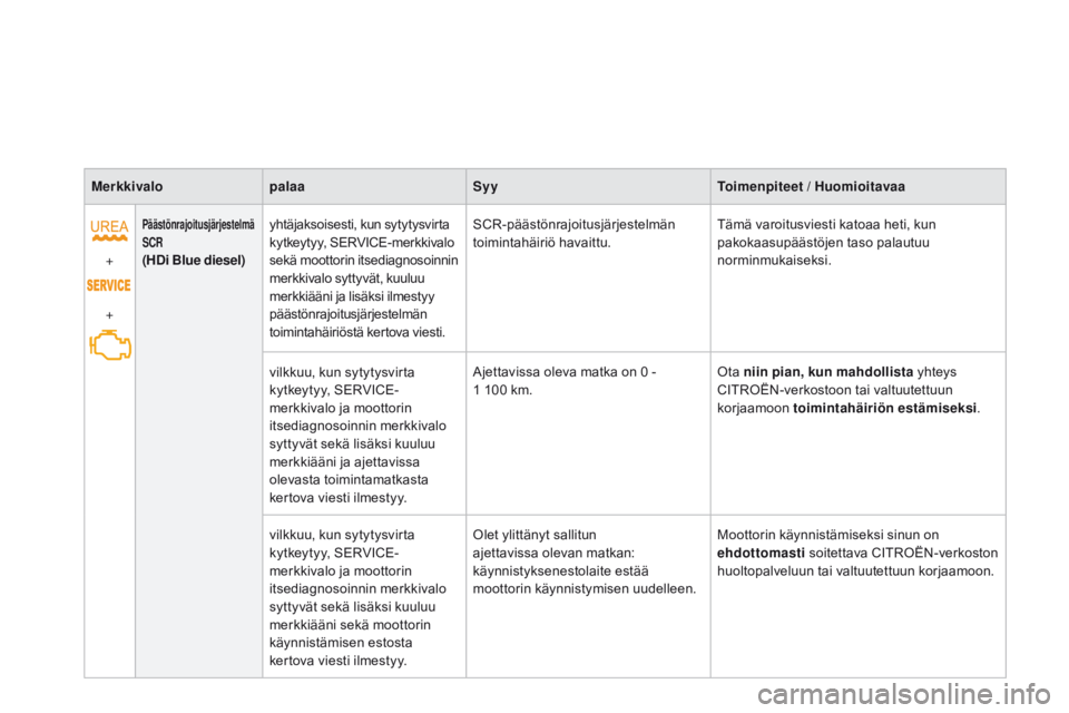 CITROEN DS3 2015  Omistajan Käsikirjat (in Finnish) DS3_fi_Chap01_controle-de-marche_ed01-2014
Merkkivalopalaa Syy Toimenpiteet  / Huomioitavaa
+
+
päästönrajoitusjärjestelmä  SCR (Hdi Blue diesel) y htäjaksoisesti, kun sytytysvirta 
kytkeytyy, S