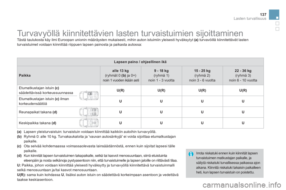 CITROEN DS3 2014 Omistajan Käsikirjat (in Finnish) 137
Lasten turvallisuus
Turvavyöllä kiinnitettävien lasten turvaistuimien sijoittaminen Tästä taulukosta käy ilmi Euroopan unionin määräysten mukaisesti, mihin au CITROEN DS3 2014 Omistajan Käsikirjat (in Finnish) 137
Lasten turvallisuus
Turvavyöllä kiinnitettävien lasten turvaistuimien sijoittaminen Tästä taulukosta käy ilmi Euroopan unionin määräysten mukaisesti, mihin au
