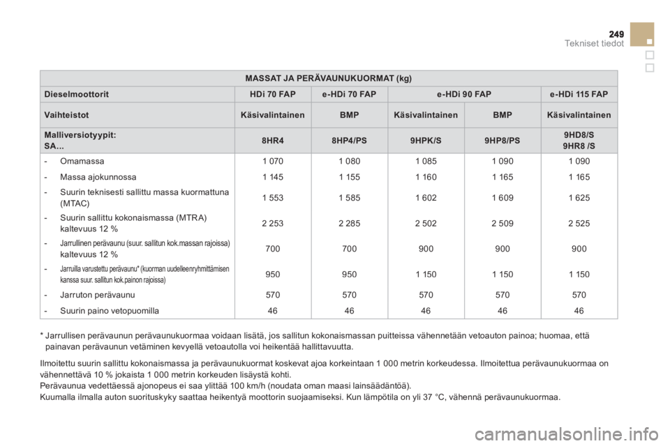 CITROEN DS3 2014  Omistajan Käsikirjat (in Finnish) Te k n i s e t  t i e d o t
M A S S AT  JA  P E R ÄVAU N U K U O R M AT  (kg)
DieselmoottoritHDi 70FA Pe-HDi 70 FAPe-HDi 90 FAPe-HDi 115 FAP
VaihteistotKäsivalintainenBMPKäsivalintainenBMPKäsivali