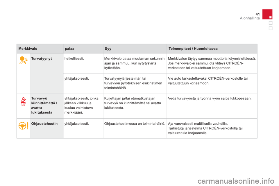 CITROEN DS3 2014  Omistajan Käsikirjat (in Finnish) 41Ajonhallinta
Turvatyynythetkellisesti.   Merkkivalo palaa muutaman sekunnin 
ajan ja sammuu, kun sytytysvirta kytketään.Merkkivalon t
äytyy sammua moottoria käynnistettäessä. 
Jos merkkivalo e