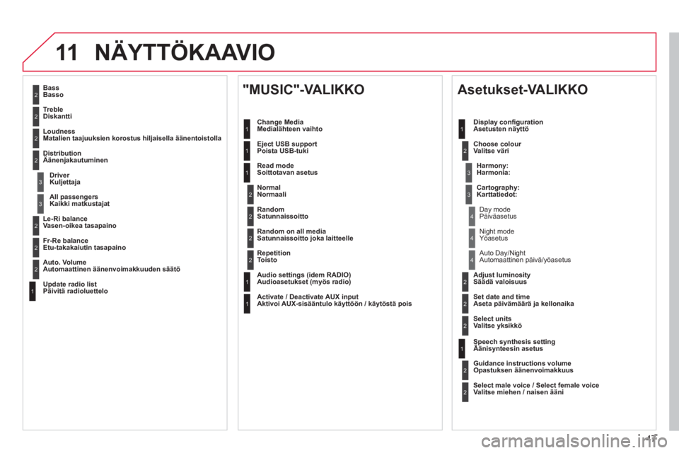 CITROEN DS3 2013  Omistajan Käsikirjat (in Finnish) 47
11 NÄYTTÖKAAVIO
2
3
3
1
4
2
2
1
4
4
2
2
1
1
1
2
1
1
2
2
2
2
2
2
2
3
3
2
2
2
1
Random on all media 
Satunnaissoitto joka laitteelle  
Re
petitionToisto
Audio settings (idem RADIO)Audioasetukset (m