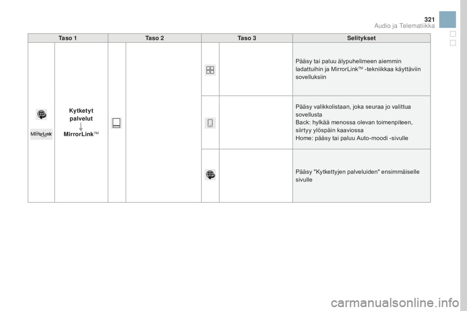 CITROEN DS3 CABRIO 2017  Omistajan Käsikirjat (in Finnish) 321
DS3_fi_Chap11c_SMEGplus_ed02-2015
Ta s o  1Ta s o  2 Ta s o  3 Selitykset
Kytketyt  palvelut
MirrorLink
TM
Pääsy tai paluu älypuhelimeen aiemmin 
ladattuihin ja MirrorLinkTM -tekniikkaa käytt