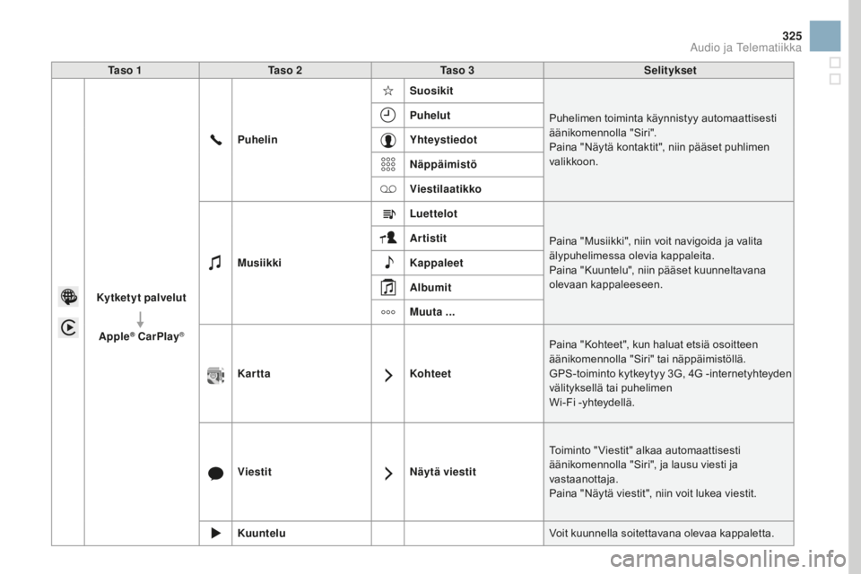 CITROEN DS3 CABRIO 2017  Omistajan Käsikirjat (in Finnish) 325
DS3_fi_Chap11c_SMEGplus_ed02-2015
Ta s o  1Ta s o  2 Ta s o  3 Selitykset
Kytketyt palvelut Apple
® Carp lay®
puhelin Suosikit
Puhelimen toiminta käynnistyy automaattisesti 
äänikomennolla &#