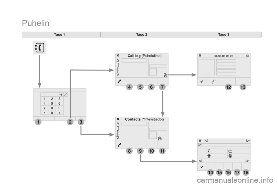 CITROEN DS3 CABRIO 2017  Omistajan Käsikirjat (in Finnish) 4
1
8
14
5
3
9
12
15
6
2
10
16
7
11
13
1718
DS3_fi_Chap11c_SMEGplus_ed02-2015
Ta s o  1Ta s o  2Ta s o  3
Contacts  (Yhteystiedot)
Call log
 (Puhelulista)
Puhelin 