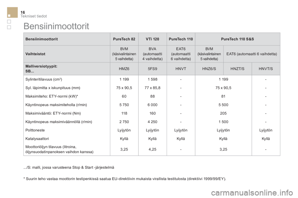 CITROEN DS3 CABRIO 2017  Omistajan Käsikirjat (in Finnish) Te k n i s e t  t i e d o t16
   
Bensiinimoottorit 
   
PureTech 82 
   
VTi 120 
   
 
PureTech 110 
 
   
 
PureTech 110 S&S 
 
 
   
Vaihteistot 
 
 
BVM 
(käsivalintainen 
5 vaihdetta)   BVA 
(a
