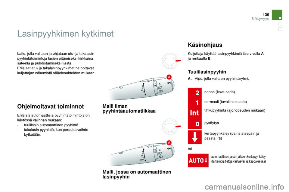 CITROEN DS3 CABRIO 2015  Omistajan Käsikirjat (in Finnish) 139
DS3_fi_Chap07_visibilite_ed01-2014
Laite, jolla valitaan ja ohjataan etu- ja takalasin 
pyyhintätoimintoja lasien pitämiseksi kirkkaina 
sateella ja puhdistamiseksi liasta.
Erilaiset etu- ja tak