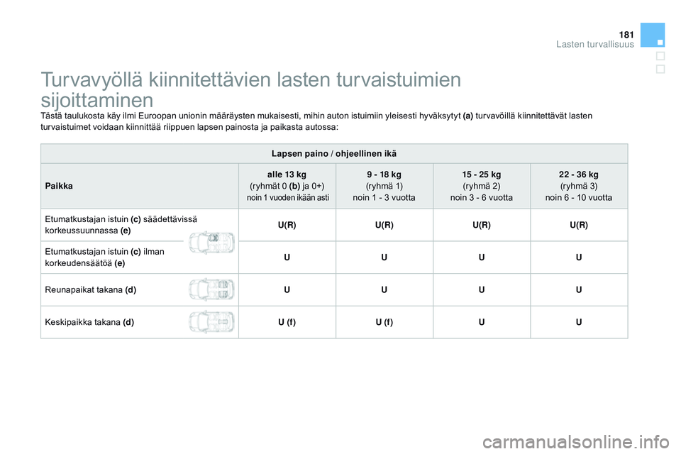 CITROEN DS3 CABRIO 2015  Omistajan Käsikirjat (in Finnish) 181
DS3_fi_Chap09_securite-enfants_ed01-2014
Turvavyöllä kiinnitettävien lasten turvaistuimien  
sijoittaminen
Tästä taulukosta käy ilmi Euroopan unionin määräysten mukaisesti, mihin auton is