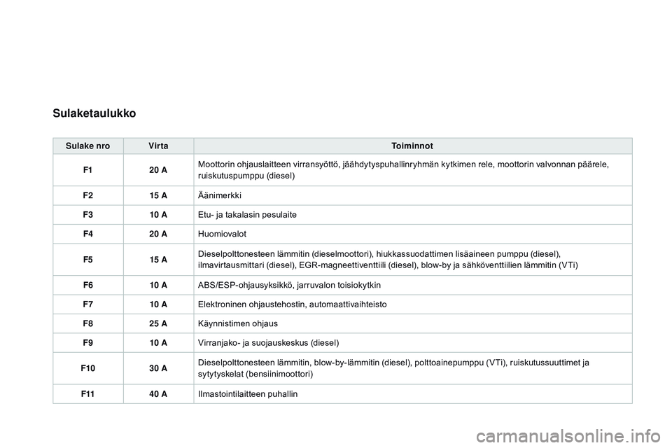 CITROEN DS3 CABRIO 2015 Omistajan Käsikirjat (in Finnish) DS3_fi_Chap10_info-pratiques_ed01-2014
Sulaketaulukko
Sulake nroVirta Toiminnot
F1 20 AMoottorin ohjauslaitteen virransyöttö, jäähdytyspuhallinryhmän kytkimen rele, moottorin valvonnan päärele, CITROEN DS3 CABRIO 2015 Omistajan Käsikirjat (in Finnish) DS3_fi_Chap10_info-pratiques_ed01-2014
Sulaketaulukko
Sulake nroVirta Toiminnot
F1 20 AMoottorin ohjauslaitteen virransyöttö, jäähdytyspuhallinryhmän kytkimen rele, moottorin valvonnan päärele,