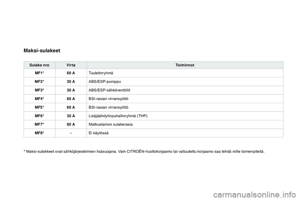 CITROEN DS3 CABRIO 2015  Omistajan Käsikirjat (in Finnish) DS3_fi_Chap10_info-pratiques_ed01-2014
Maksi-sulakeet
Sulake nroVirta Toiminnot
MF1* 60 ATuuletinryhmä
MF2* 30 AABS/ESP-pumppu
MF3* 30 AABS/ESP-sähköventtiilit
MF4* 60 ABSI-rasian virransyöttö
MF