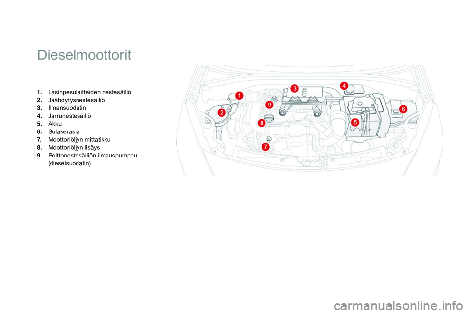 CITROEN DS3 CABRIO 2015  Omistajan Käsikirjat (in Finnish) DS3_fi_Chap11_verifications_ed01-2014
Dieselmoottorit
1. Lasinpesulaitteiden nestesäiliö
2. Jäähdytysnestesäiliö
3.
 I

lmansuodatin
4.
 J

arrunestesäiliö
5.
 A

kku
6.
 S

ulakerasia
7.
 M

